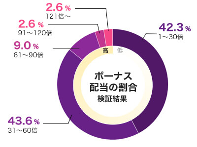 ウルフゴールドのフリースピン配当グラフ