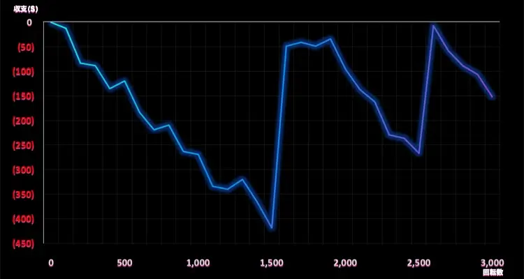 Snake's Gold Dream Drop 3,000検証