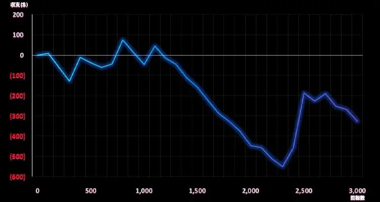 Spellbinding Mystery 3,000検証