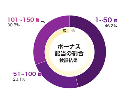 Spicy Meatballs倍率別配当データ