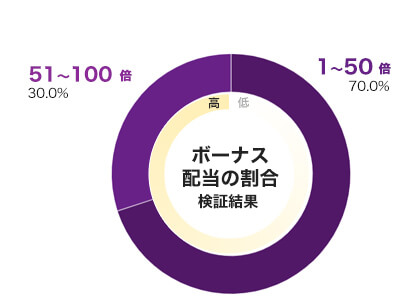 Spirit of the Beast倍率別配当データ