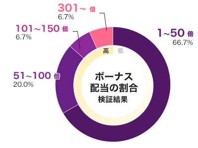 Stack'em 倍率別配当データ