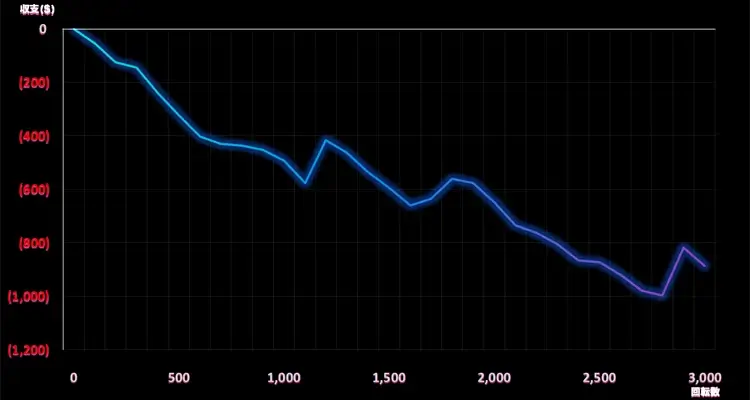 Sweet Alchemy 100 3,000検証