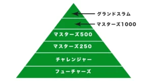 テニス大会の仕組み