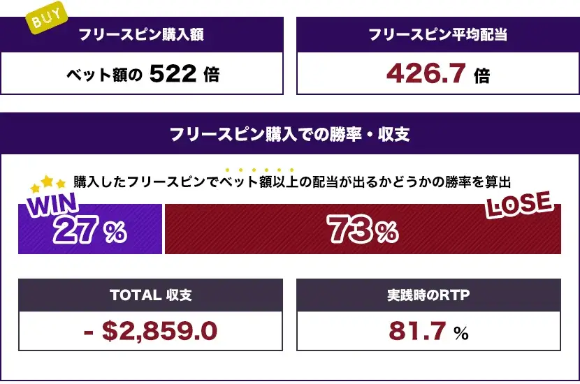 God is a DJ（$522） トータル結果