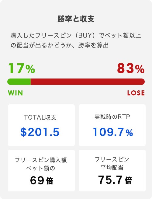 Torture Spins トータル結果