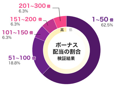 Valhalla Gold倍率別配当データ