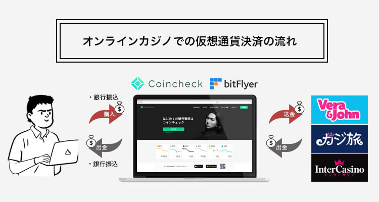 仮想通貨決済の流れ