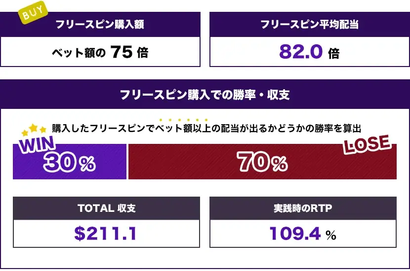 フリースピンボーナス トータル結果