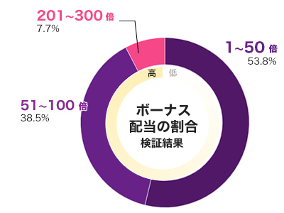 Xpander倍率別配当データ