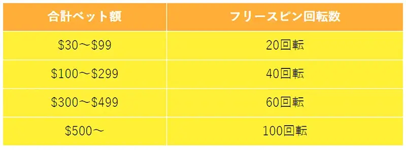 「Breaking Down 10」へのベット額に応じてフリースピンGET