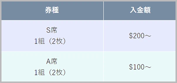 観戦チケット抽選内訳