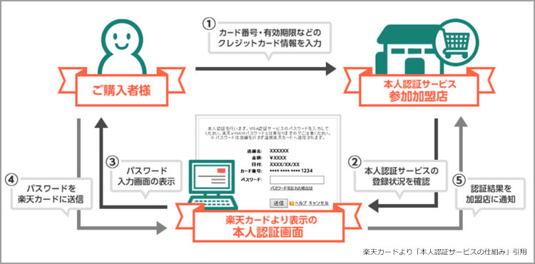 3Dセキュアとは