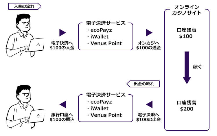 電子決済サービスの流れ