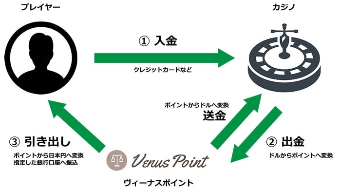 ヴィーナスポイント活用の流れ