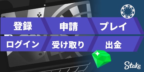 登録→申請→プレイ→ログイン→受け取り→出金