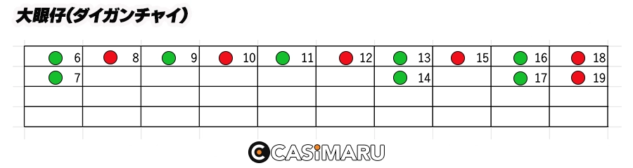 バカラ罫線の大眼仔(ダイガンチャイ)の見方