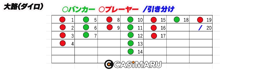 バカラ罫線の大路(ダイロ)の味方