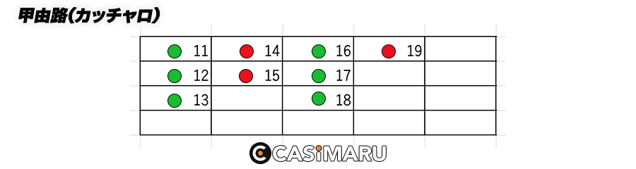 バカラ罫線の甲由路(カッチャロ)の見方