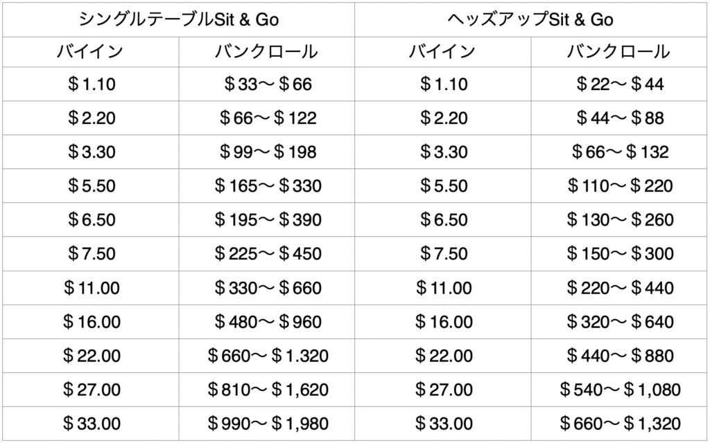 bankroll-management-sit-and-go-example