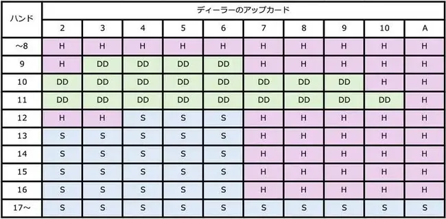 ブラックジャックのベーシックストラテジー