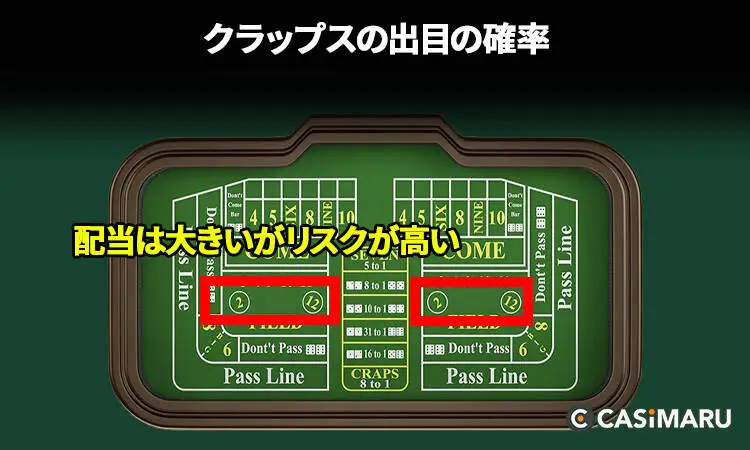 2や12などは大きな配当を提供するが、その確率は低い