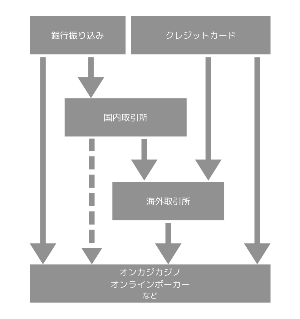 仮想通貨取引所の送金ルート