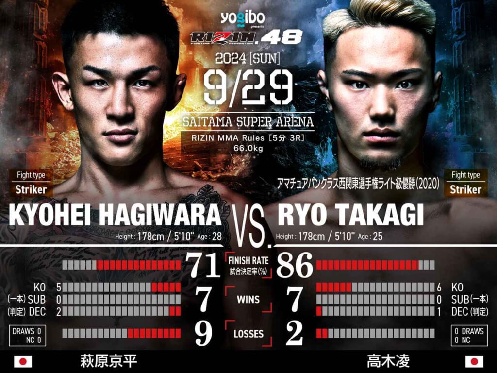 yogibo presents RIZIN.48
KYOHEI HAGIWARA VS. RYO TAKAGI