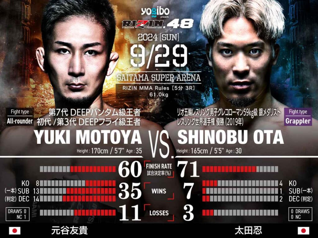 yogibo presents RIZIN.48
YUKI MOTOYA VS. SHINOBU OTA