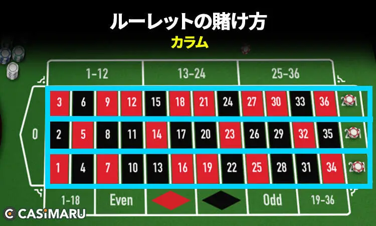 ルーレットの配当倍率をベット方法別に解説 (カラムベット)