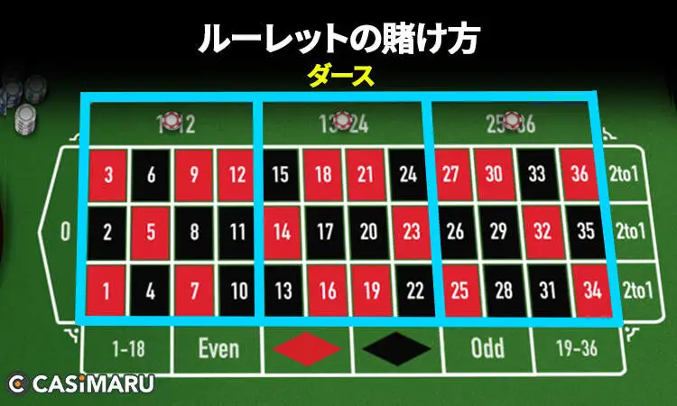 ルーレットの配当倍率をベット方法別に解説 (ダズンベット)