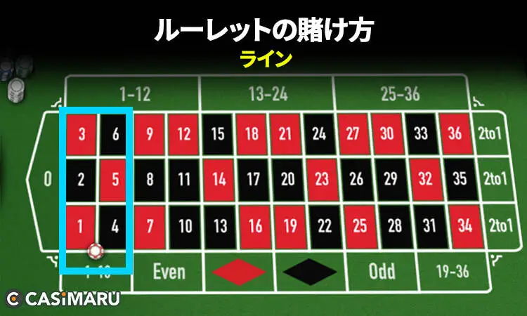 ルーレットの配当倍率をベット方法別に解説 (ライン)