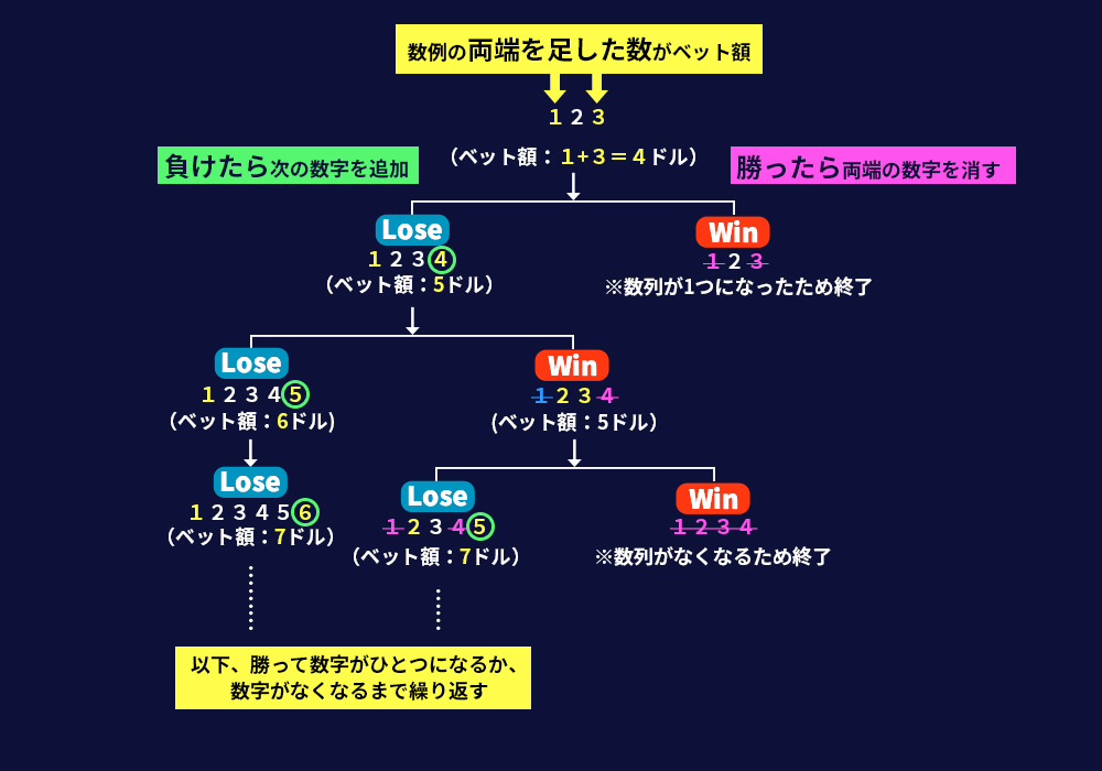 3倍モンテカルロ法とは