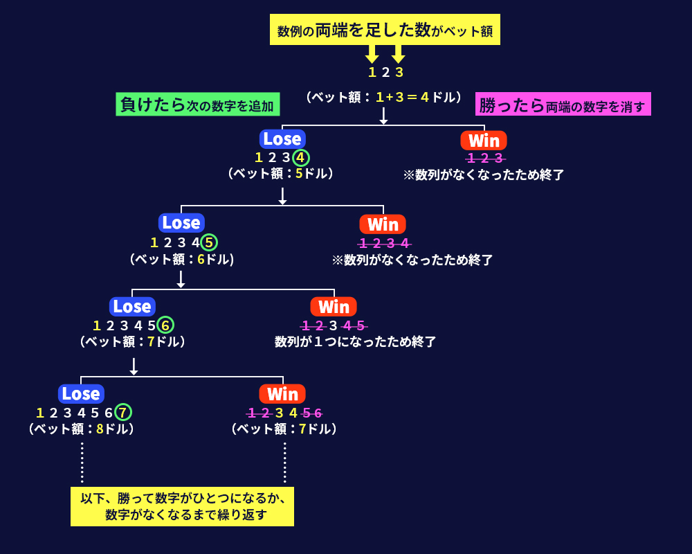 2倍モンテカルロ法とは