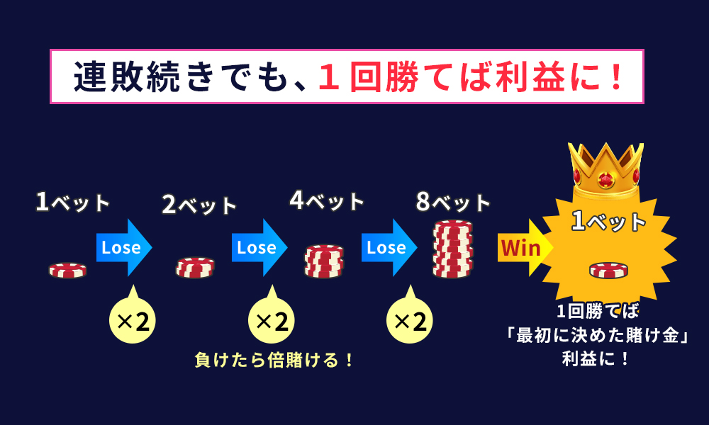 マーチンゲール法の手順