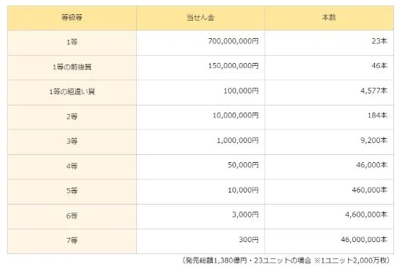 宝くじが当たらないからくりとは？の当選者数が参加者数に対して非常に少ない