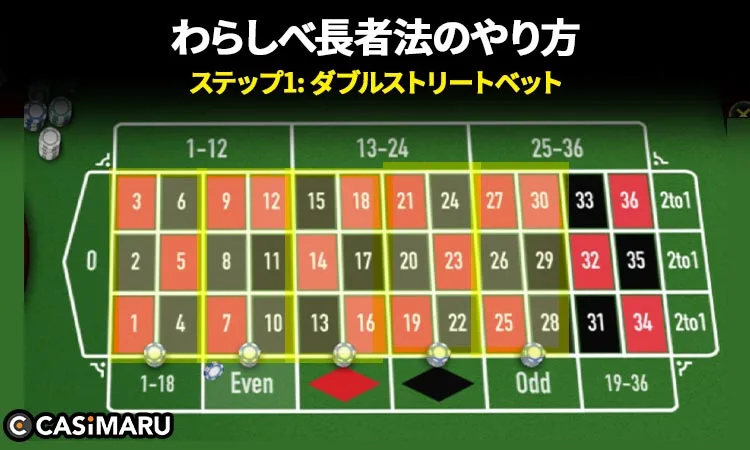 わらしべ長者法の基本的な使い方、やり方 (ステップ1: ダブルストリートベット)