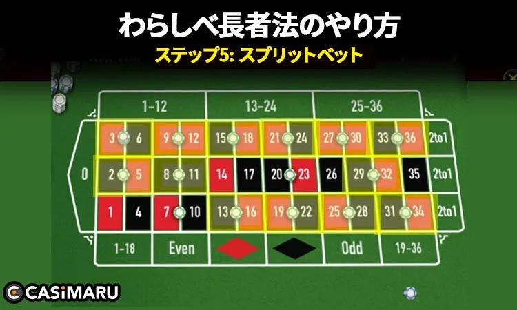 わらしべ長者法の基本的な使い方、やり方 (ステップ5: スプリットベット)