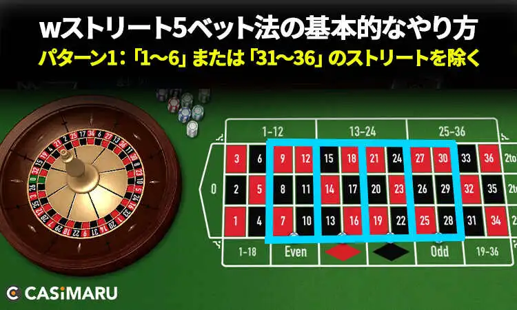 wストリート5ベット法の基本的な使い方、やり方 (パターン1)