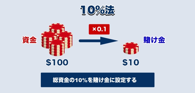 10%法