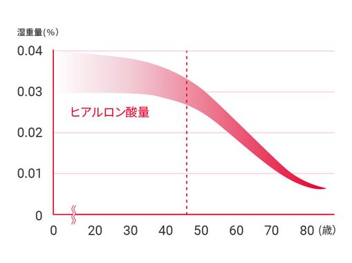 ヒアルロン酸の値