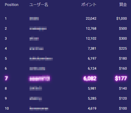 リーダーボード7位6082ポイント