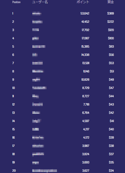 リーダーボード1位53462ポイント