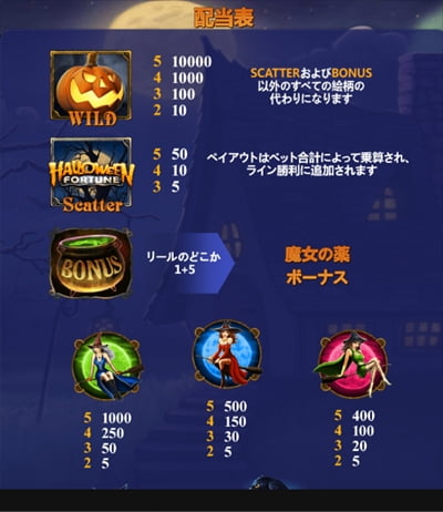 Halloween Fortuneの配当表