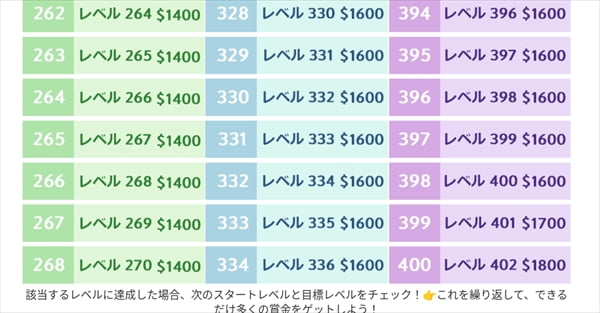 OJOレベルが該当するレベルに達した場合、報酬がリアルマネーで受け取れる