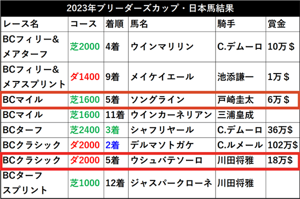 ブリーダーズカップの日本馬の結果