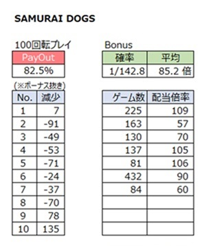 1000ゲームプレイした結果