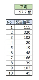 平均97.7倍