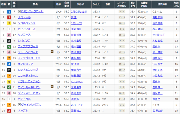 安田記念の全着順