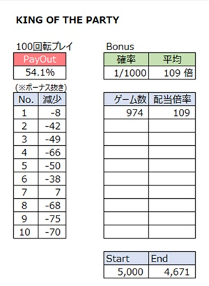 1000ゲームの結果